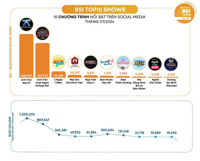 10 Shows - Bảng xếp hạng Social Media do trang Buzzmetrics công bố