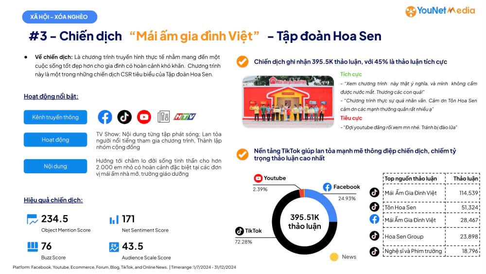 Mái ấm gia đình Việt trao hơn 600 triệu đồng trong ngày ghi hình đầu tiên tại Bắc Giang