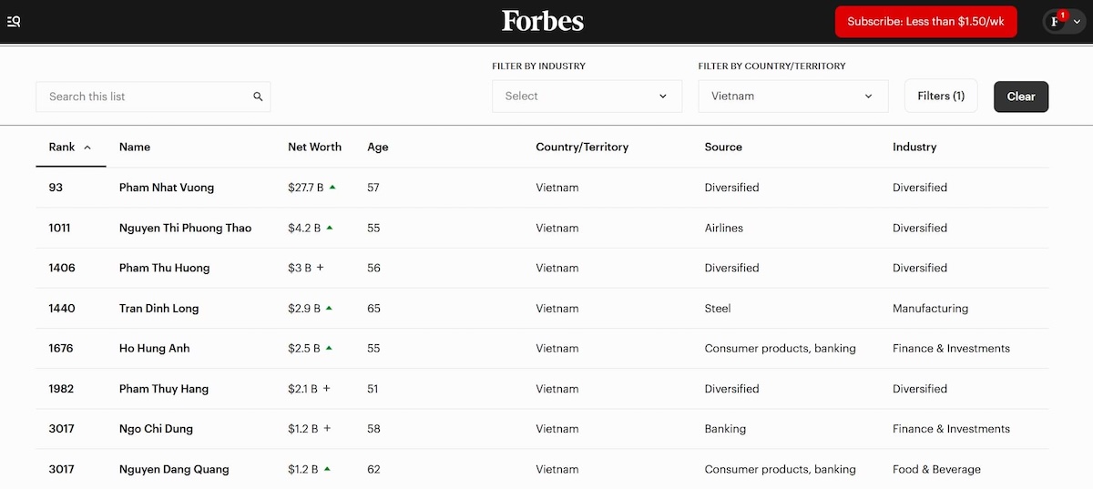 Việt Nam có 8 tỷ phú trong bảng xếp hạng Forbes 2026