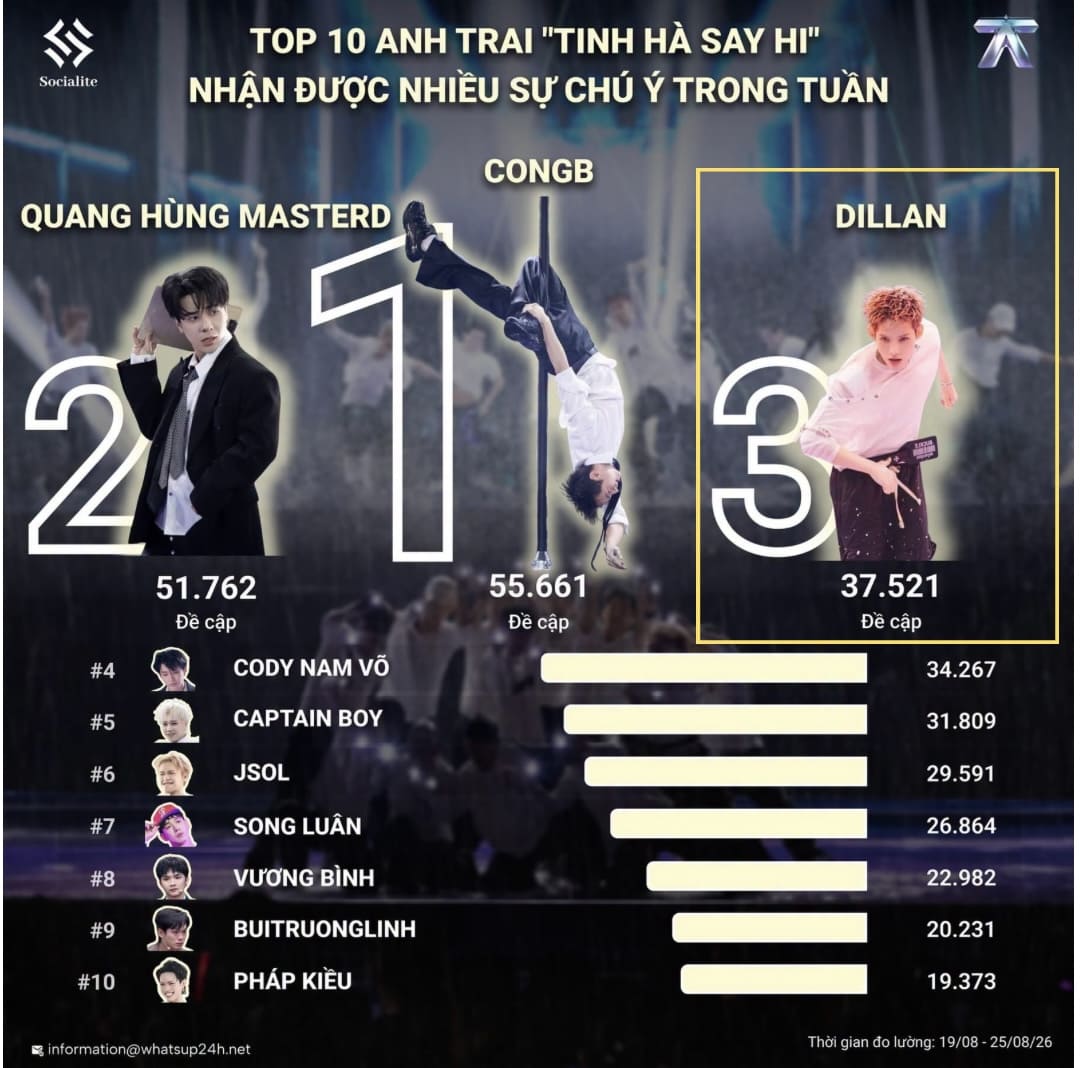 Tròn 1 tuần sau khi càn quét mọi nền tảng cùng "luv4eva", DILLAN ra mắt “lil things”, khai thác tình yêu qua những điều nhỏ bé